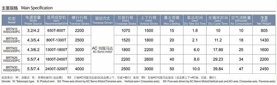 三轴/五轴伺服横走式机械手